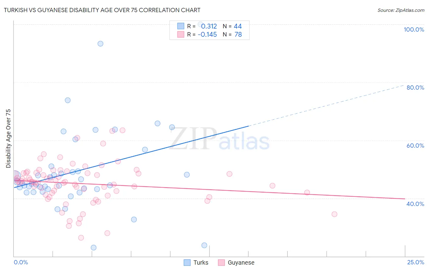 Turkish vs Guyanese Disability Age Over 75
