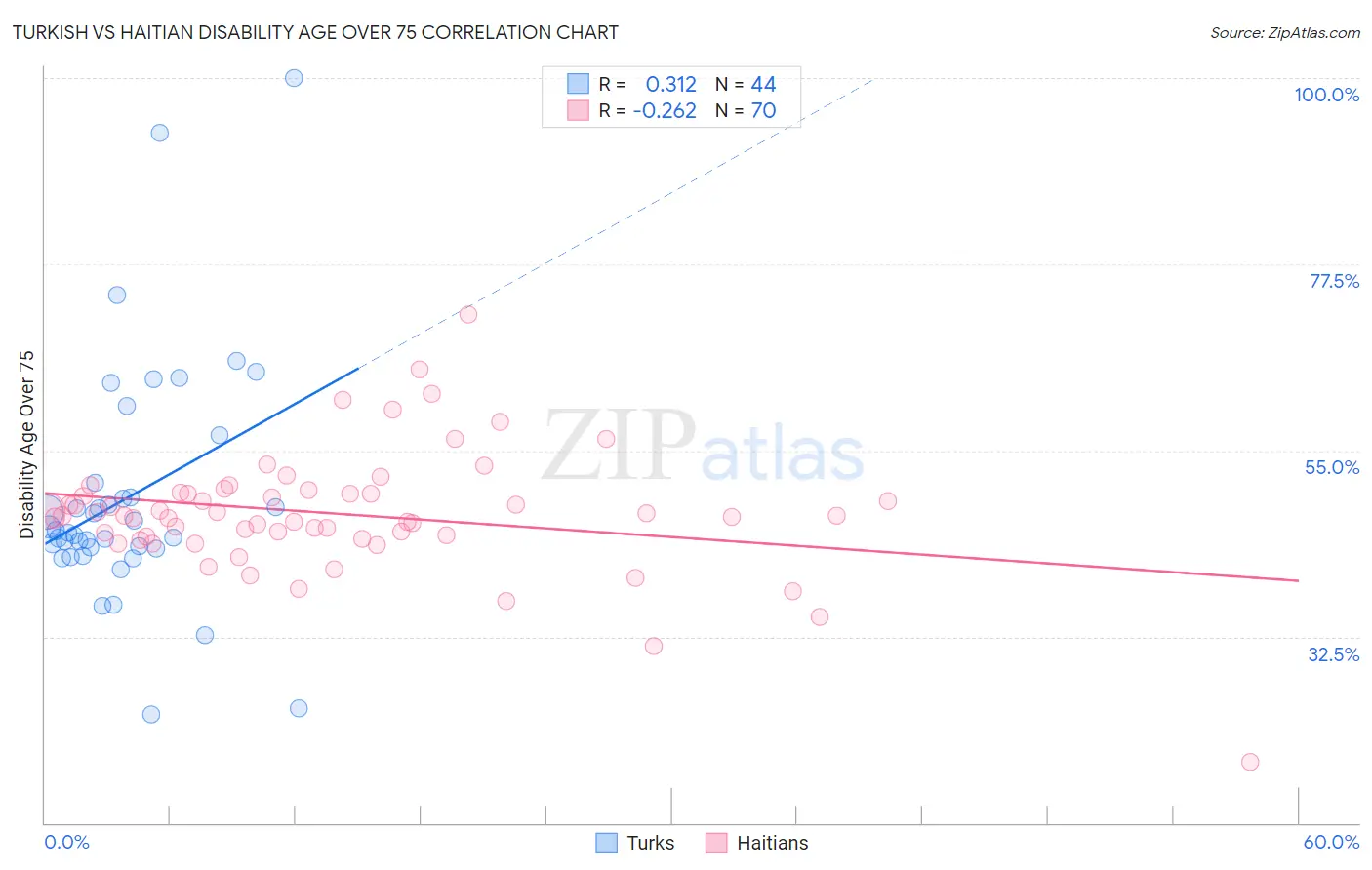 Turkish vs Haitian Disability Age Over 75