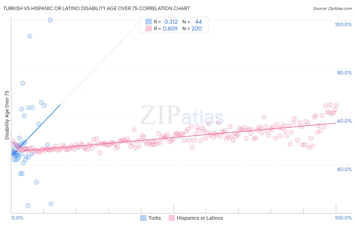 Turkish vs Hispanic or Latino Disability Age Over 75