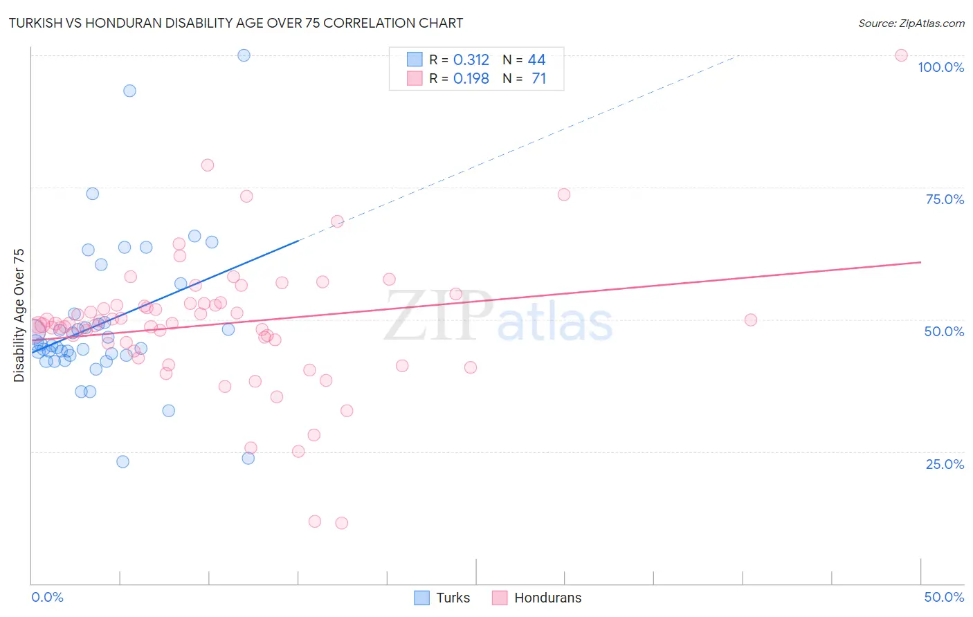Turkish vs Honduran Disability Age Over 75
