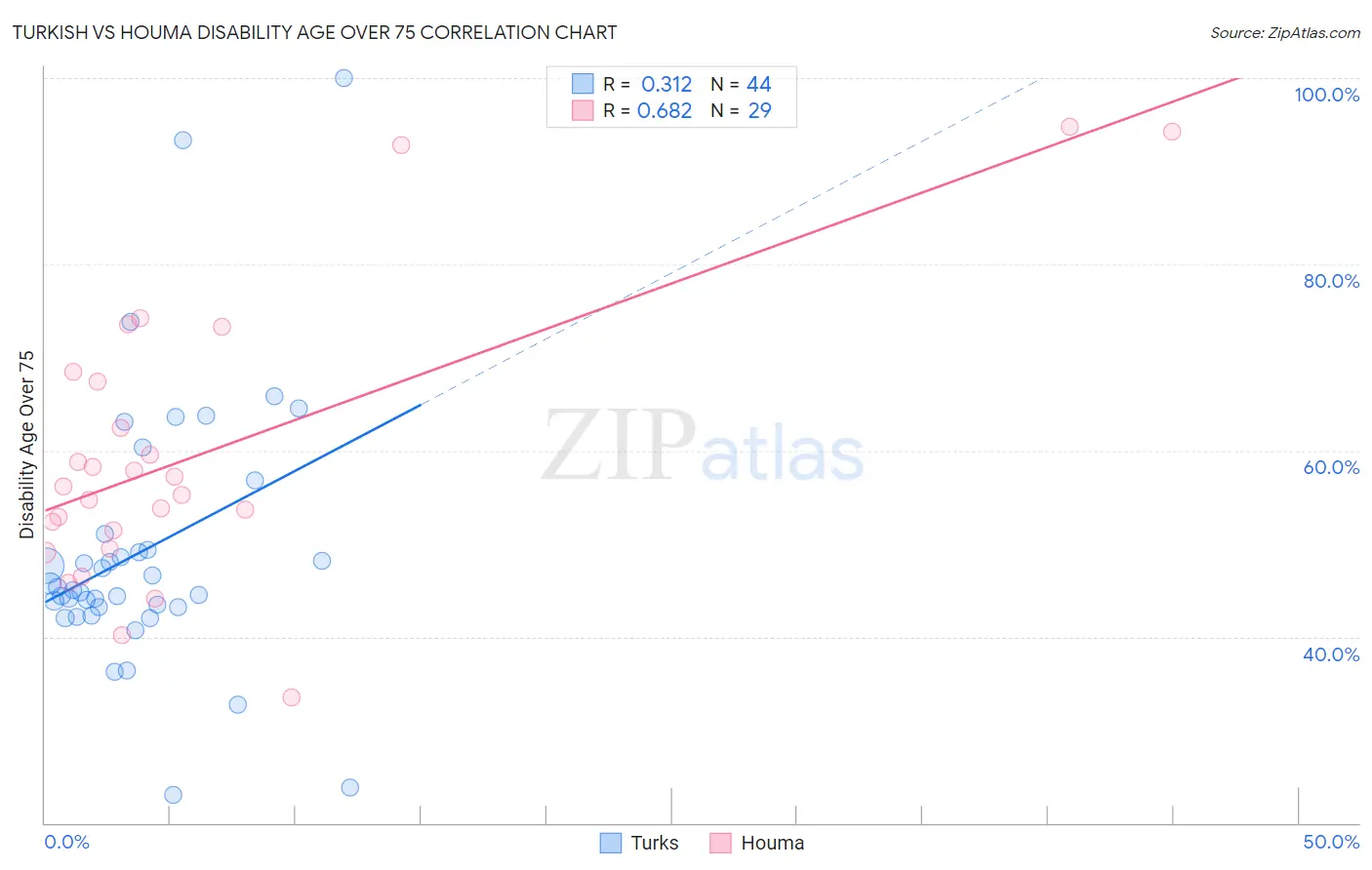 Turkish vs Houma Disability Age Over 75