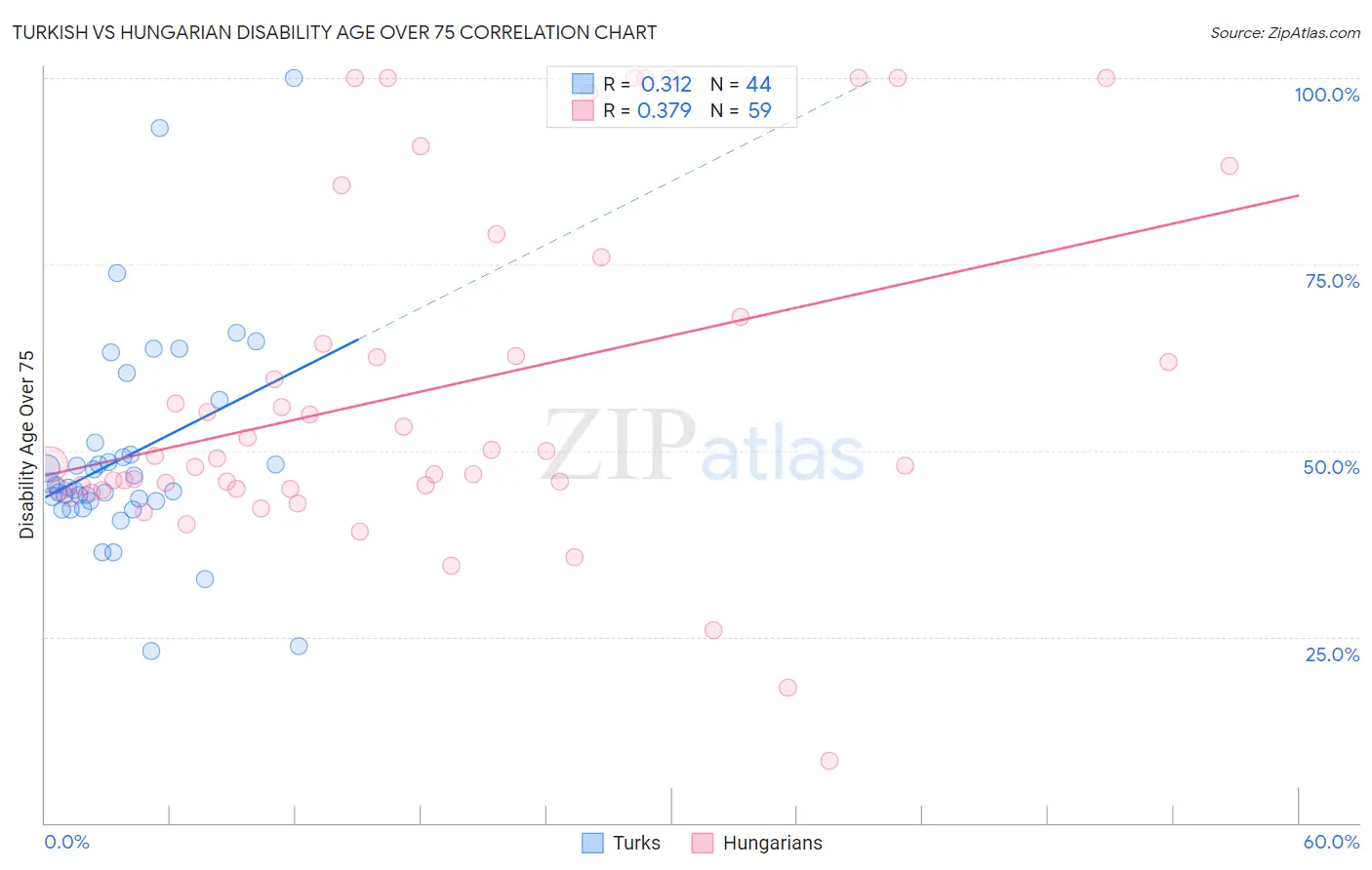 Turkish vs Hungarian Disability Age Over 75