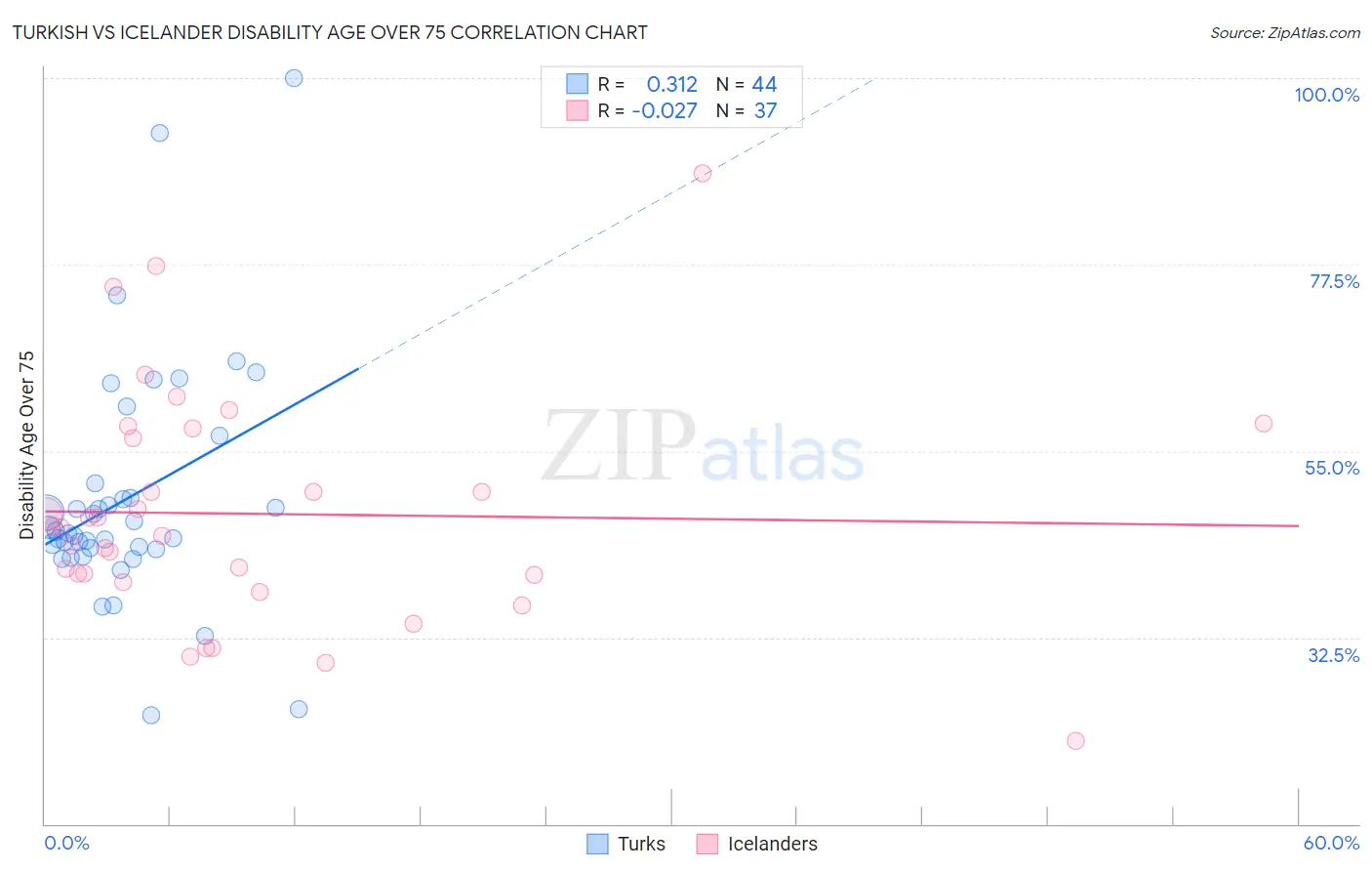 Turkish vs Icelander Disability Age Over 75