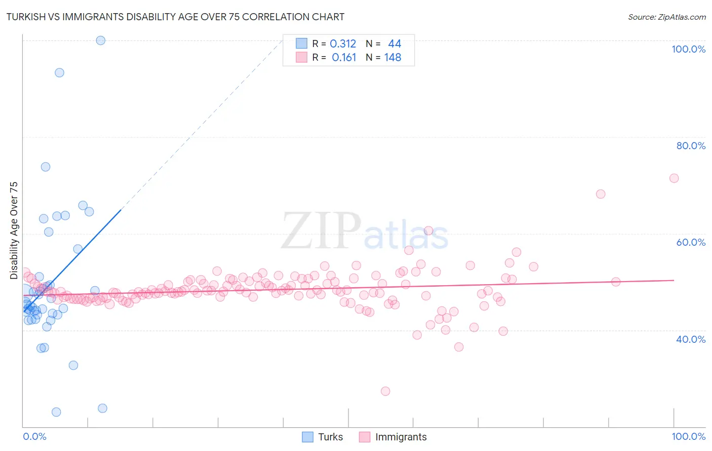 Turkish vs Immigrants Disability Age Over 75