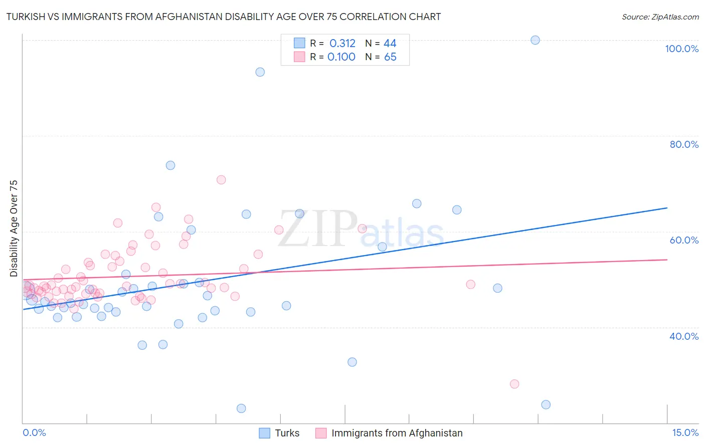 Turkish vs Immigrants from Afghanistan Disability Age Over 75