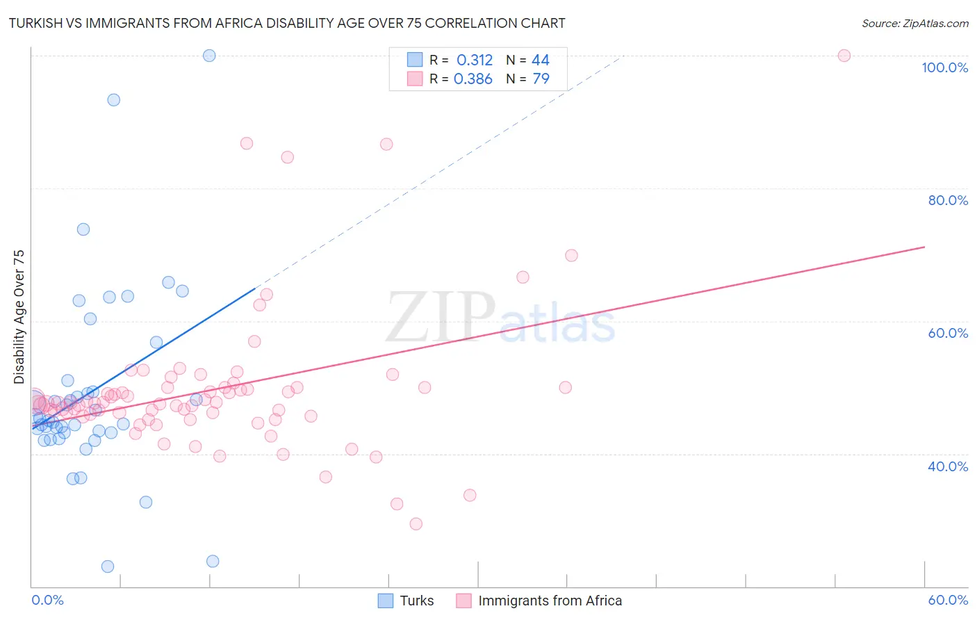 Turkish vs Immigrants from Africa Disability Age Over 75