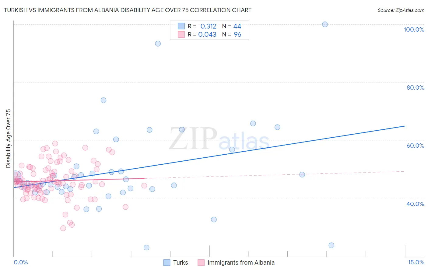 Turkish vs Immigrants from Albania Disability Age Over 75