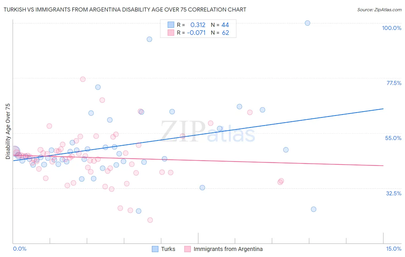 Turkish vs Immigrants from Argentina Disability Age Over 75