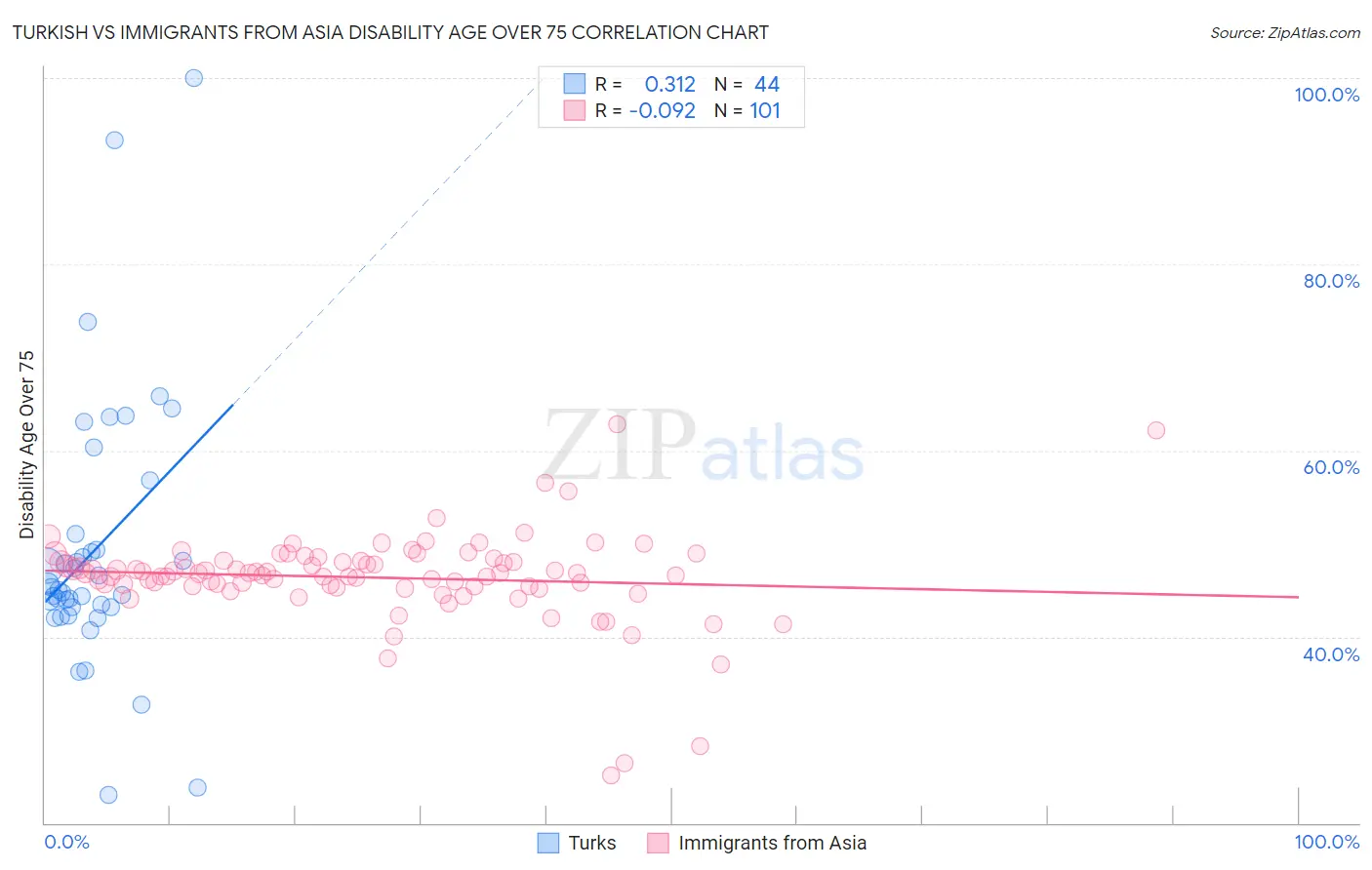 Turkish vs Immigrants from Asia Disability Age Over 75