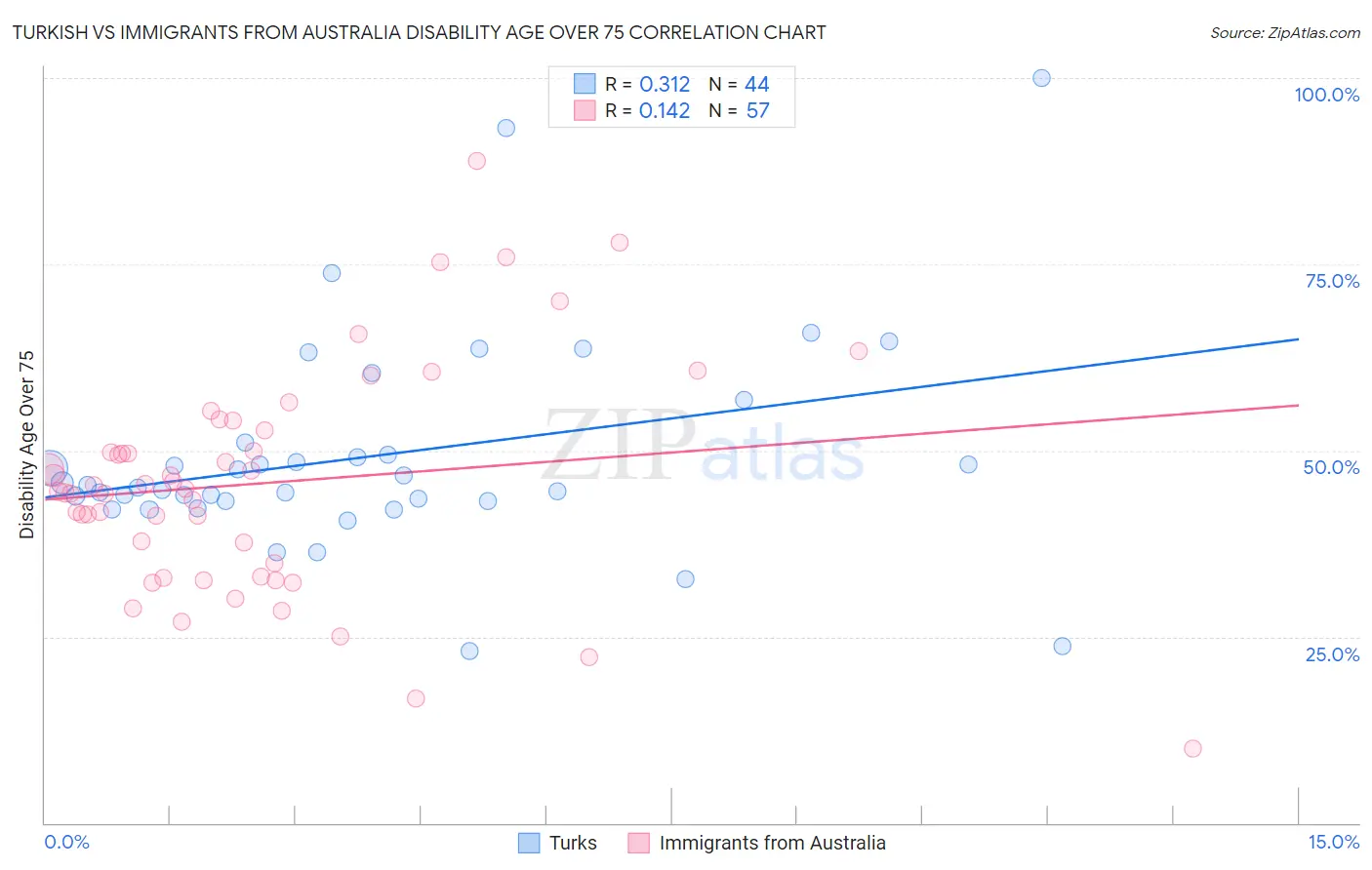 Turkish vs Immigrants from Australia Disability Age Over 75