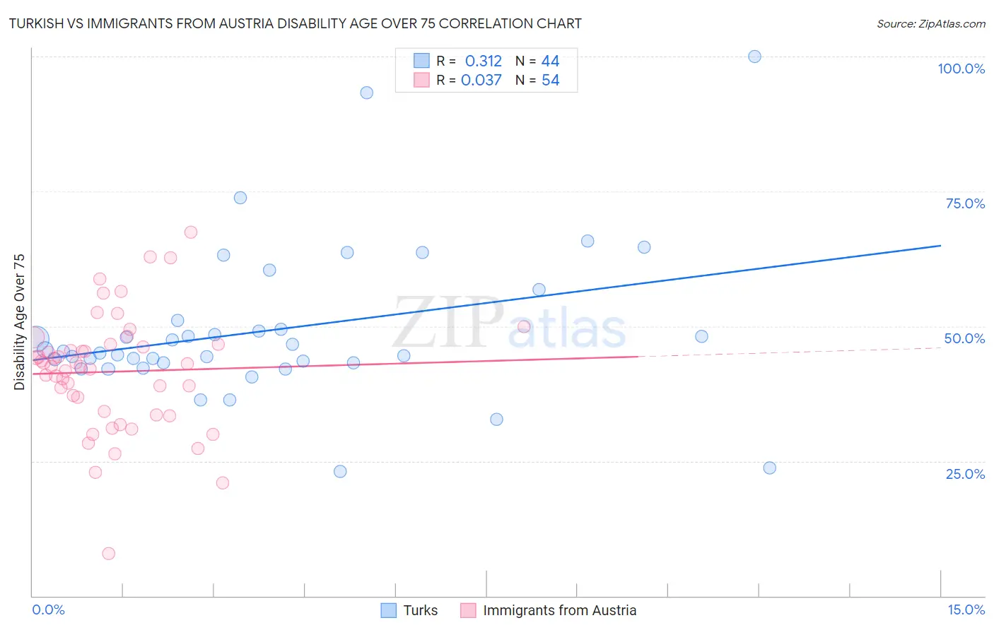 Turkish vs Immigrants from Austria Disability Age Over 75