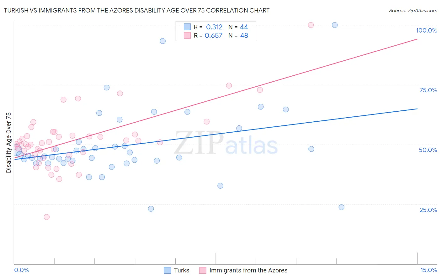 Turkish vs Immigrants from the Azores Disability Age Over 75