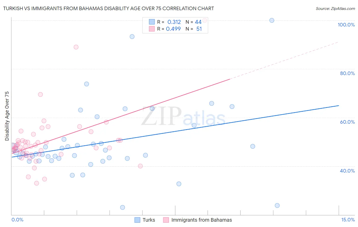 Turkish vs Immigrants from Bahamas Disability Age Over 75