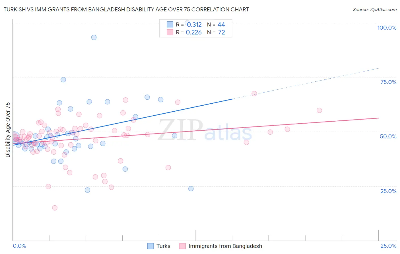 Turkish vs Immigrants from Bangladesh Disability Age Over 75