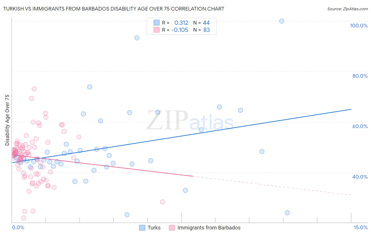 Turkish vs Immigrants from Barbados Disability Age Over 75