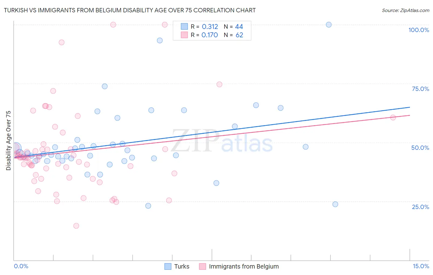 Turkish vs Immigrants from Belgium Disability Age Over 75