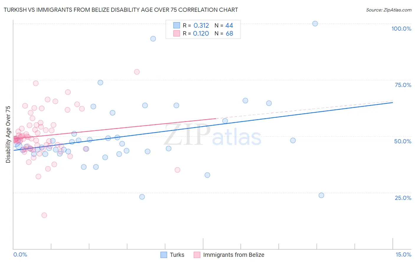 Turkish vs Immigrants from Belize Disability Age Over 75