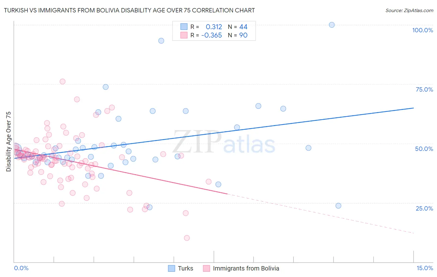 Turkish vs Immigrants from Bolivia Disability Age Over 75