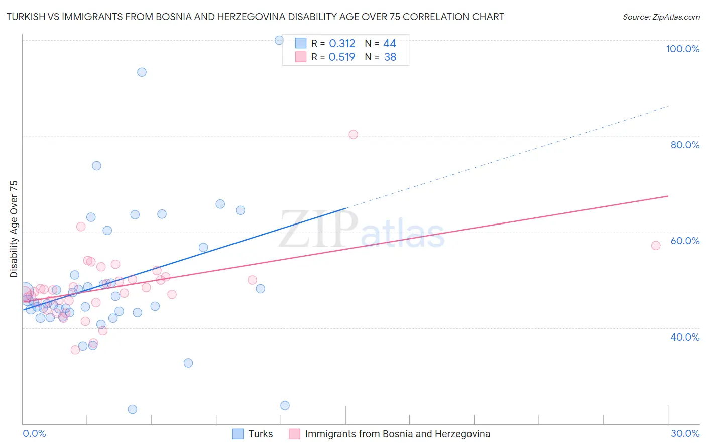 Turkish vs Immigrants from Bosnia and Herzegovina Disability Age Over 75