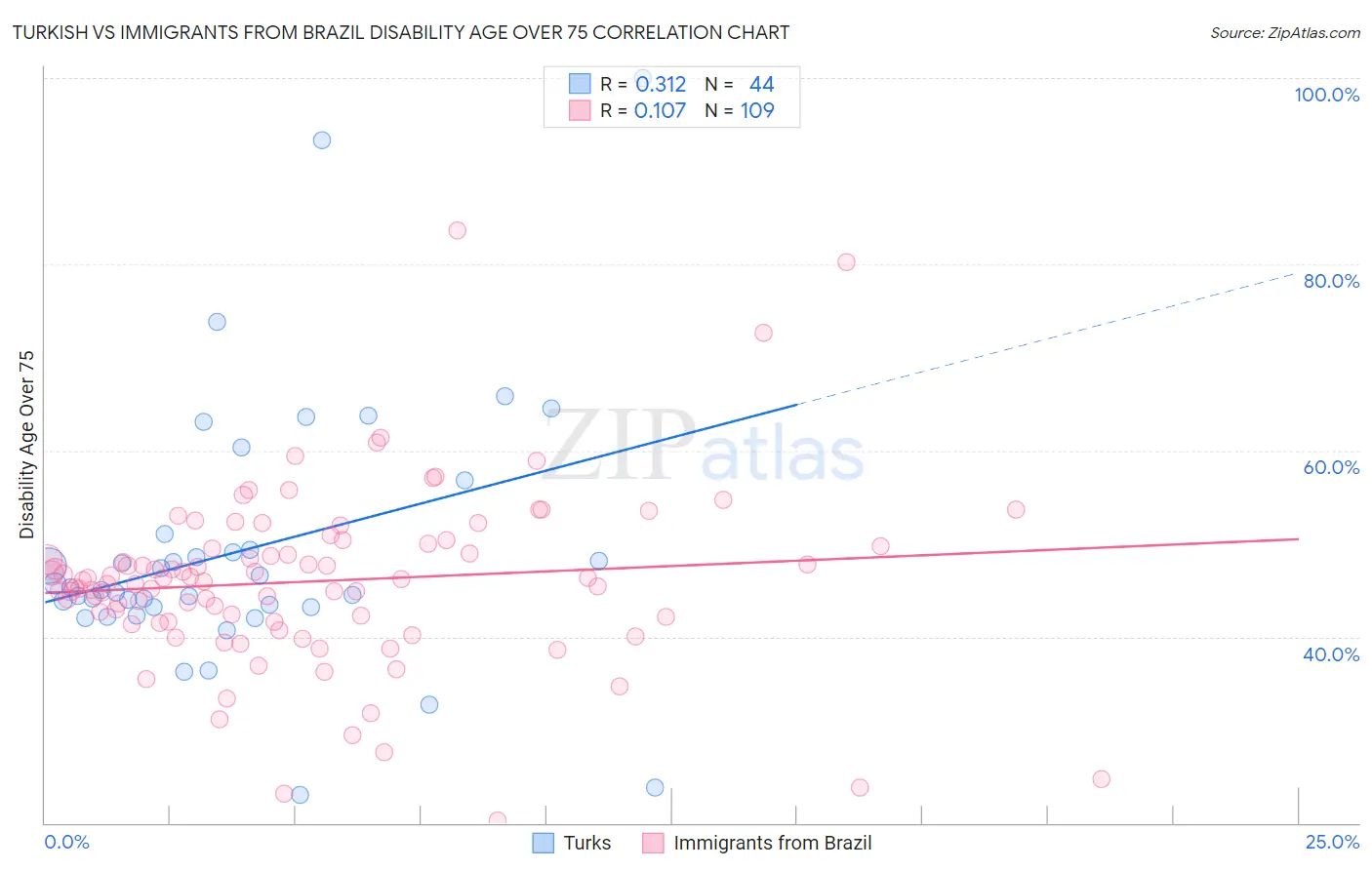 Turkish vs Immigrants from Brazil Disability Age Over 75