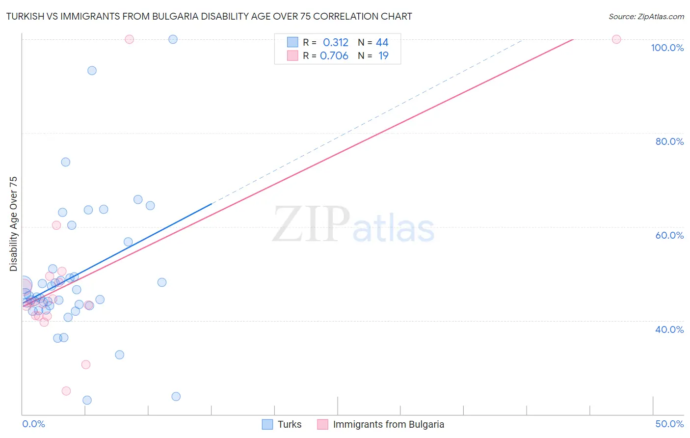 Turkish vs Immigrants from Bulgaria Disability Age Over 75