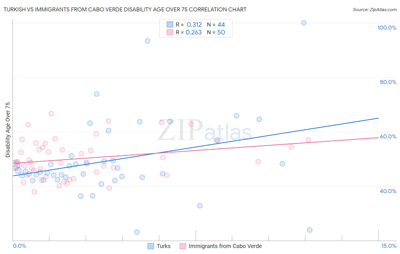 Turkish vs Immigrants from Cabo Verde Disability Age Over 75