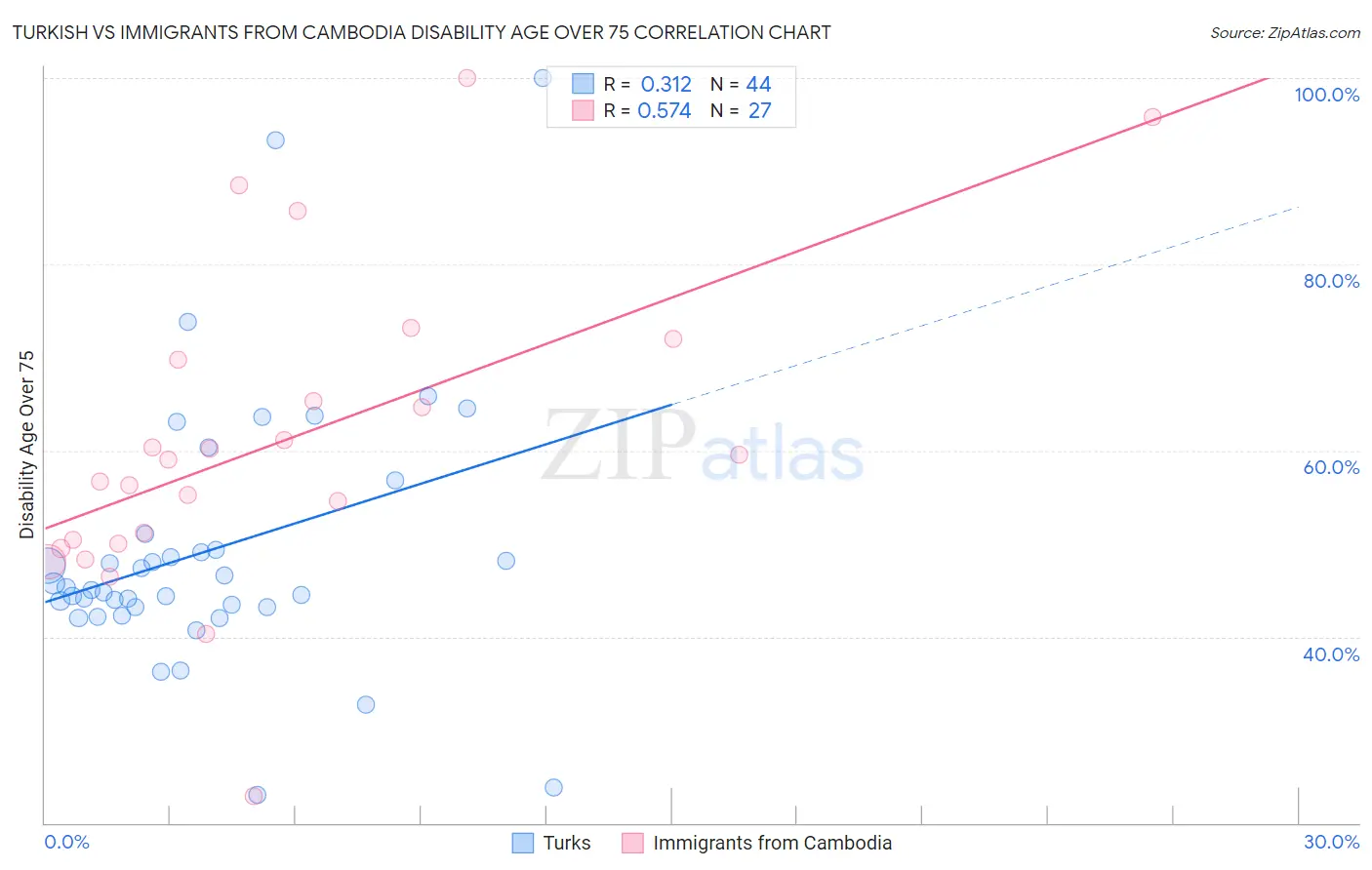 Turkish vs Immigrants from Cambodia Disability Age Over 75