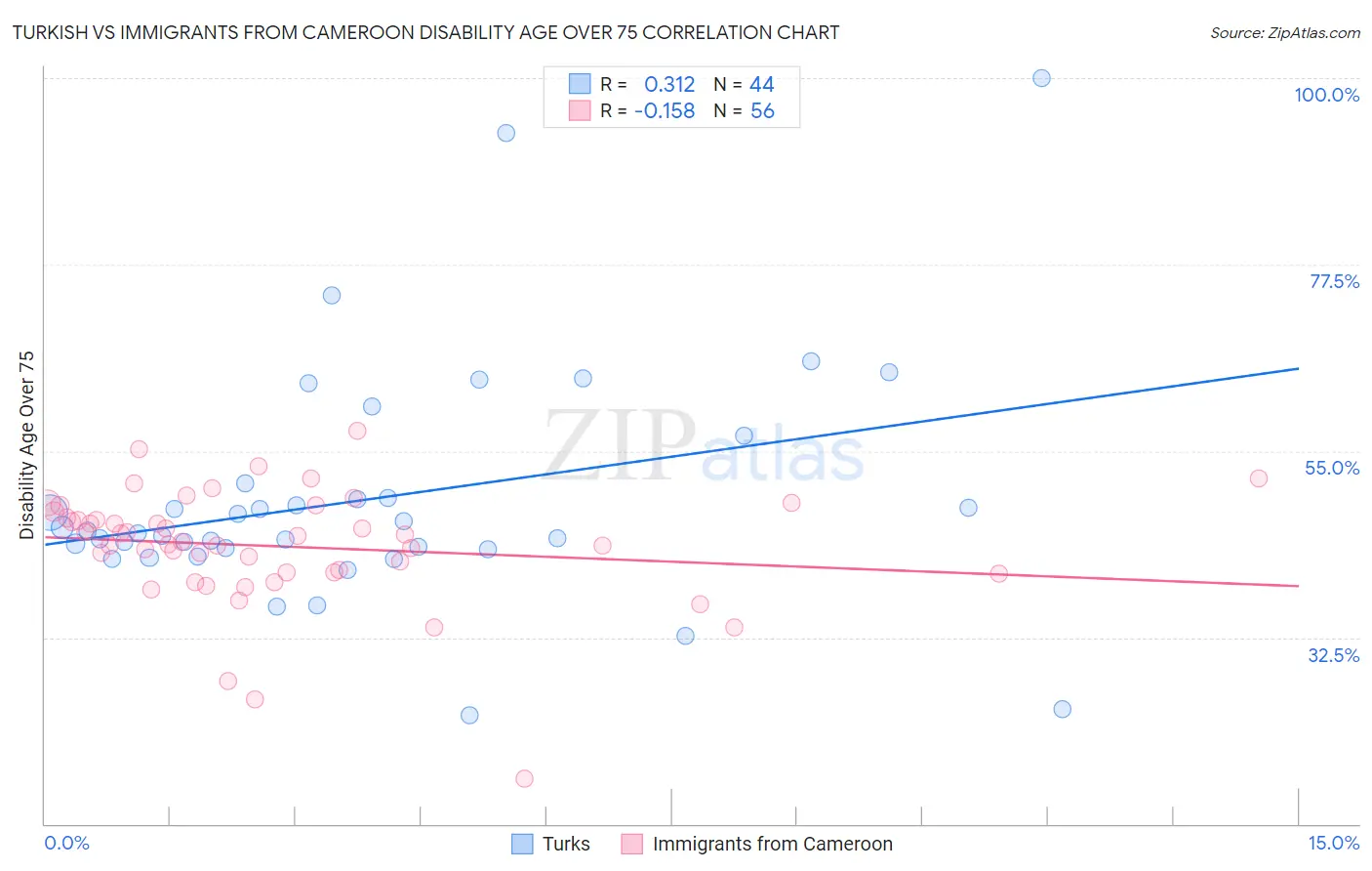 Turkish vs Immigrants from Cameroon Disability Age Over 75
