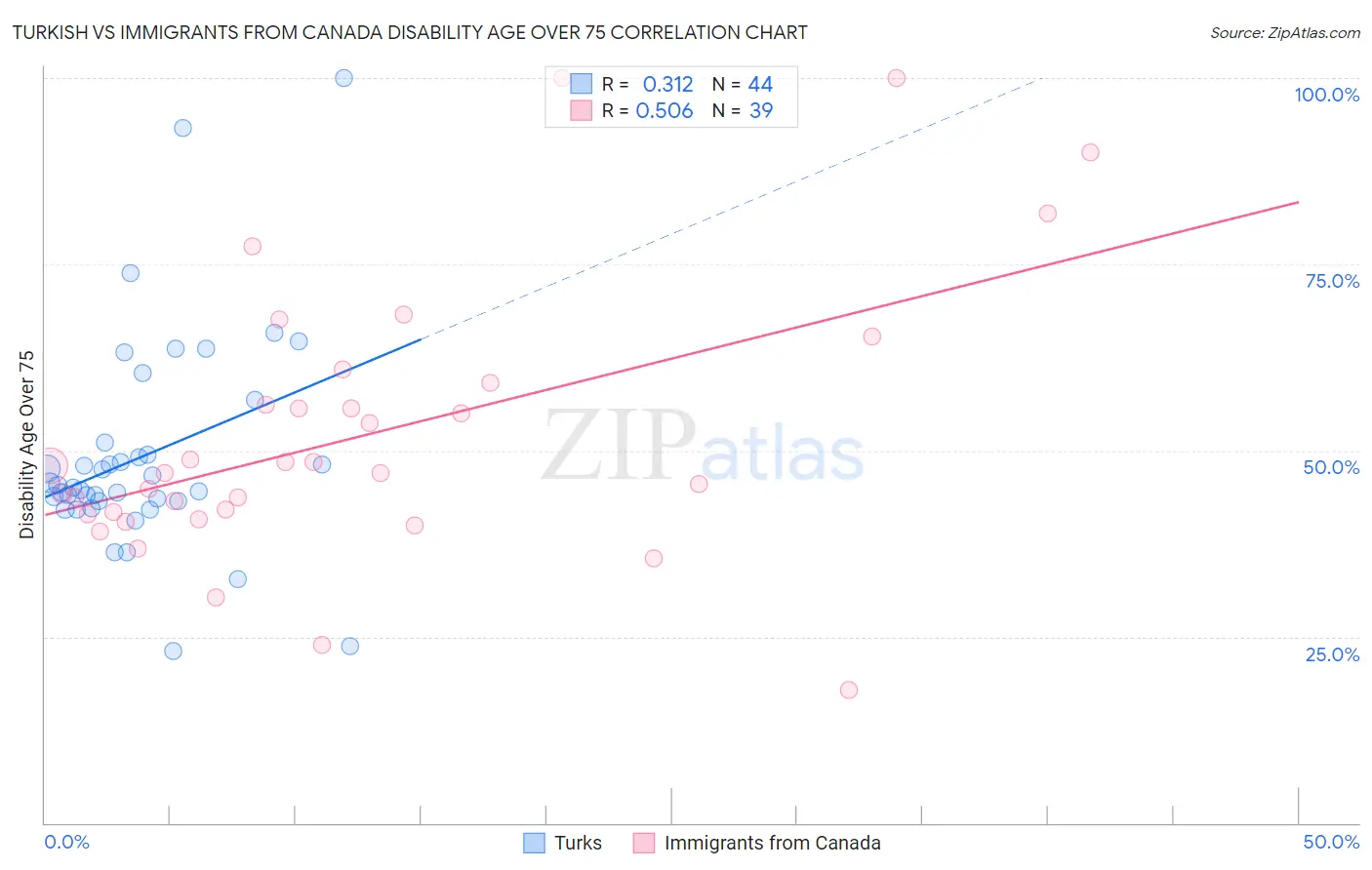 Turkish vs Immigrants from Canada Disability Age Over 75