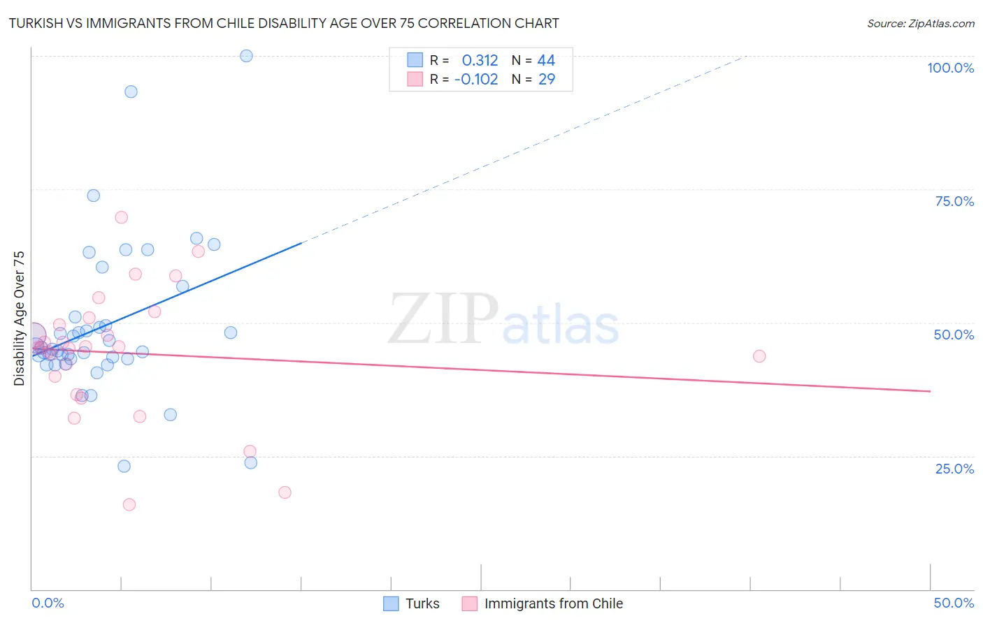 Turkish vs Immigrants from Chile Disability Age Over 75