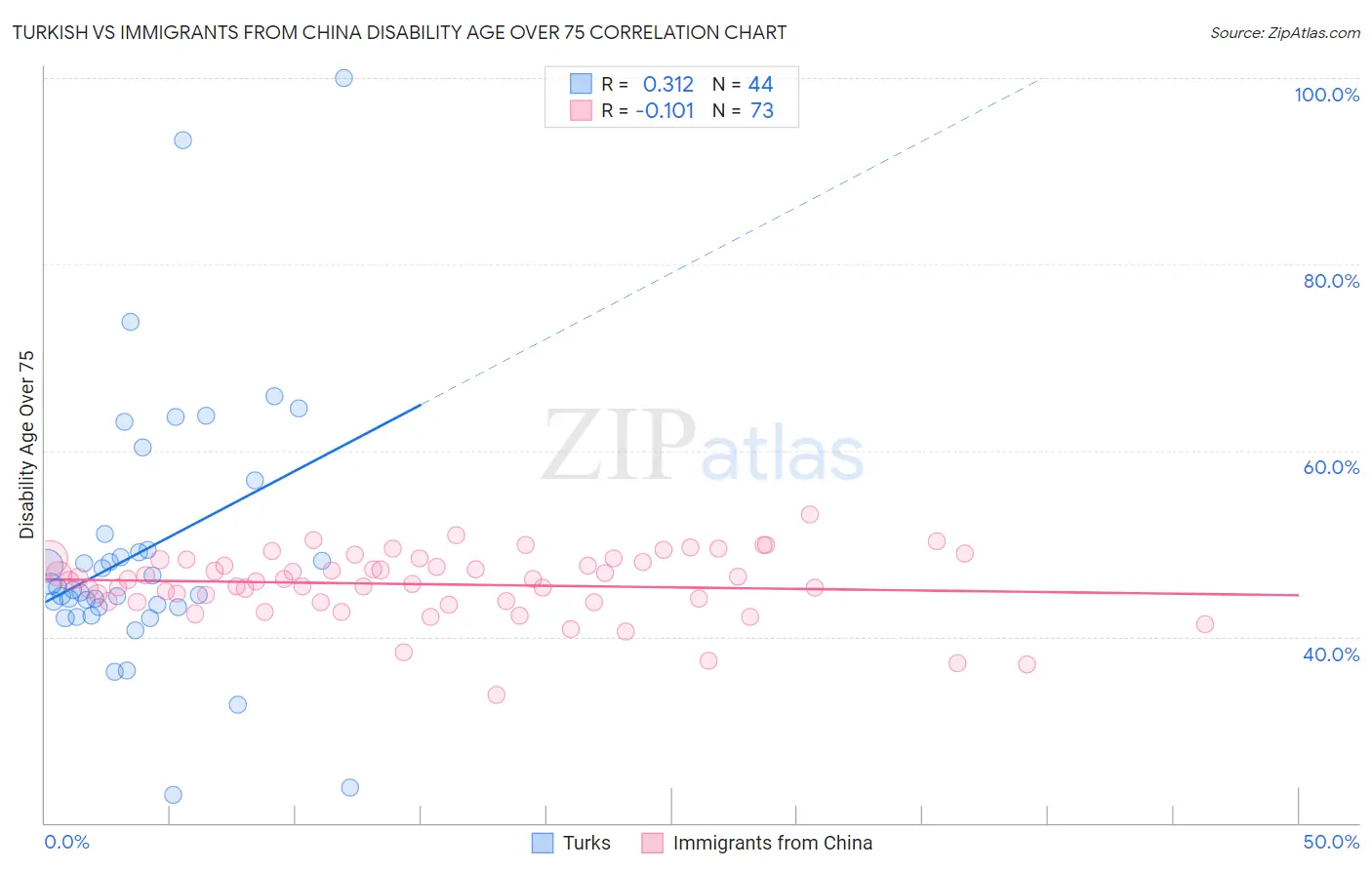 Turkish vs Immigrants from China Disability Age Over 75