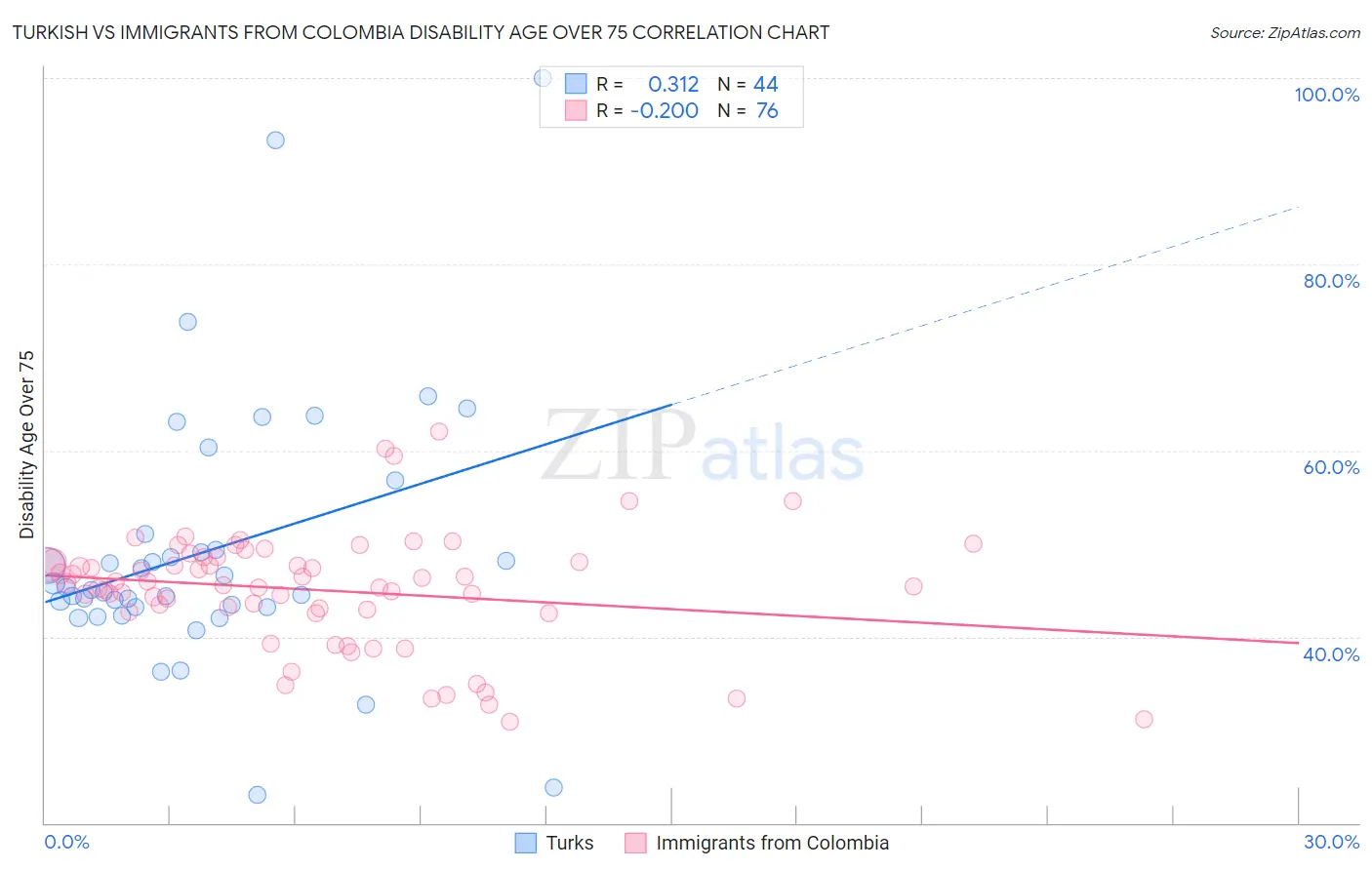Turkish vs Immigrants from Colombia Disability Age Over 75