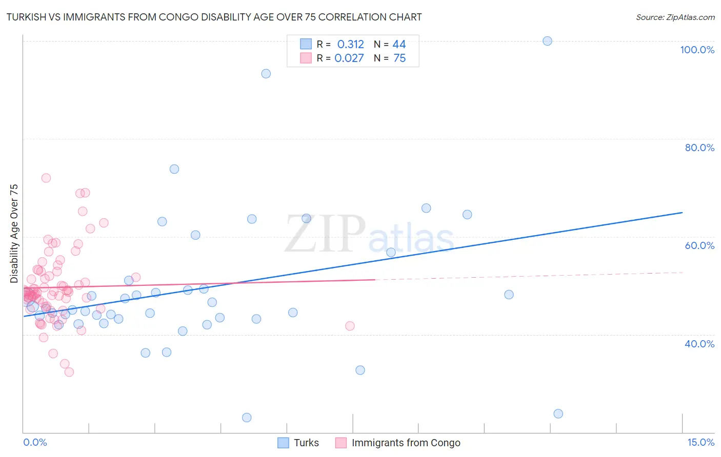 Turkish vs Immigrants from Congo Disability Age Over 75
