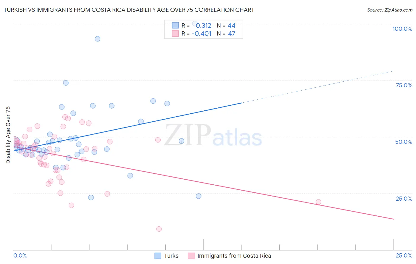 Turkish vs Immigrants from Costa Rica Disability Age Over 75