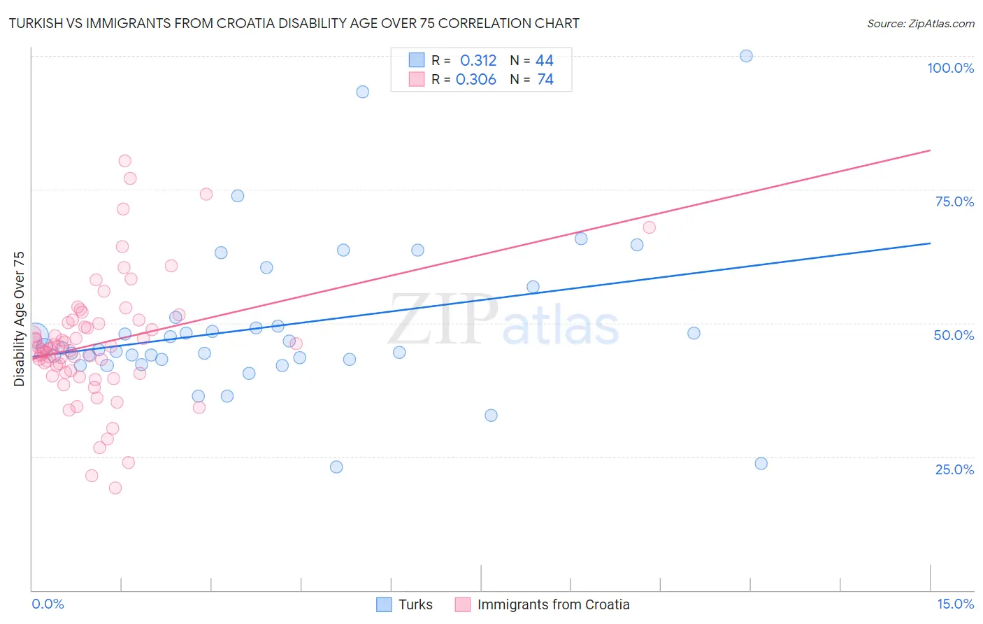 Turkish vs Immigrants from Croatia Disability Age Over 75