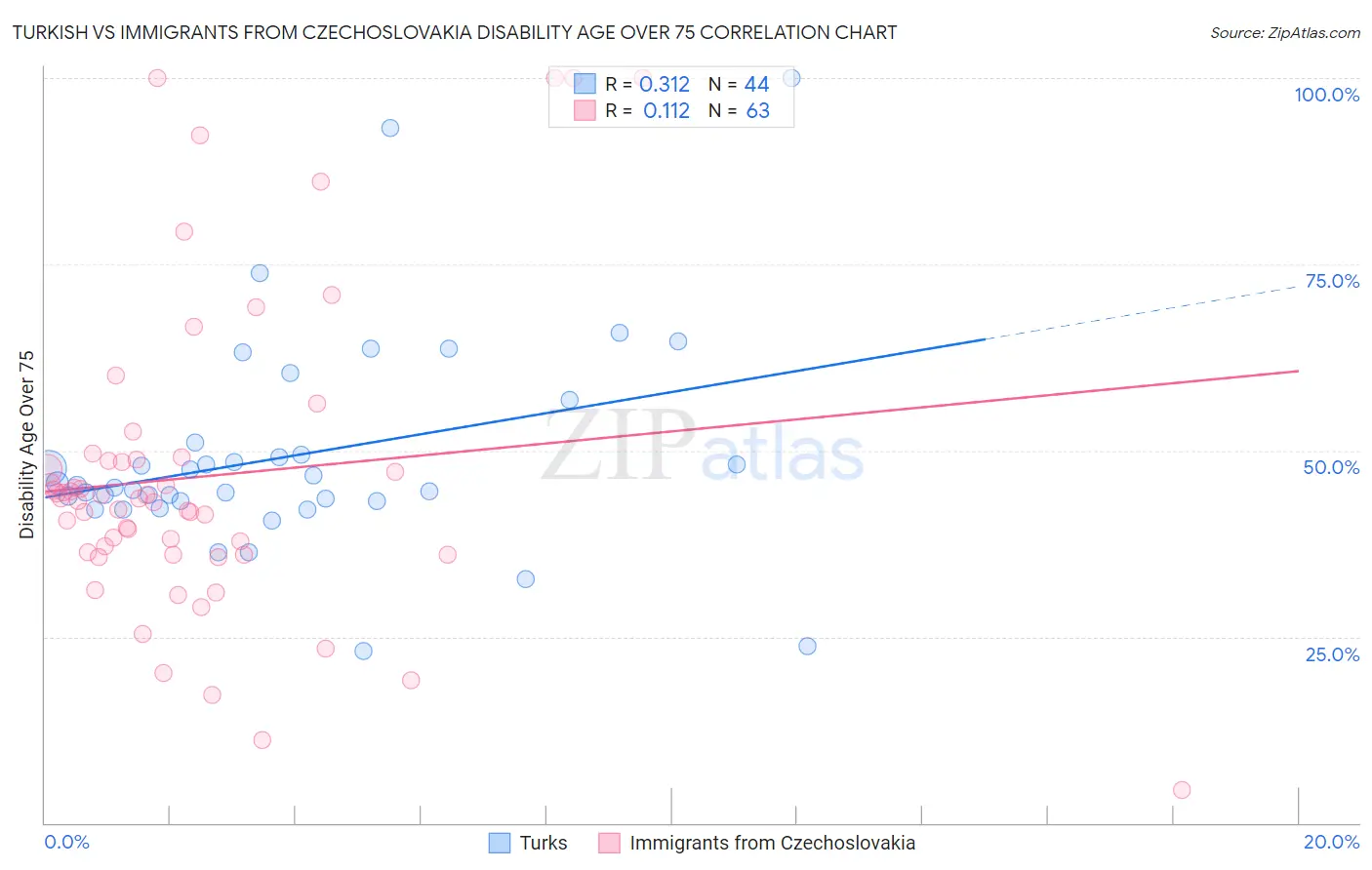 Turkish vs Immigrants from Czechoslovakia Disability Age Over 75