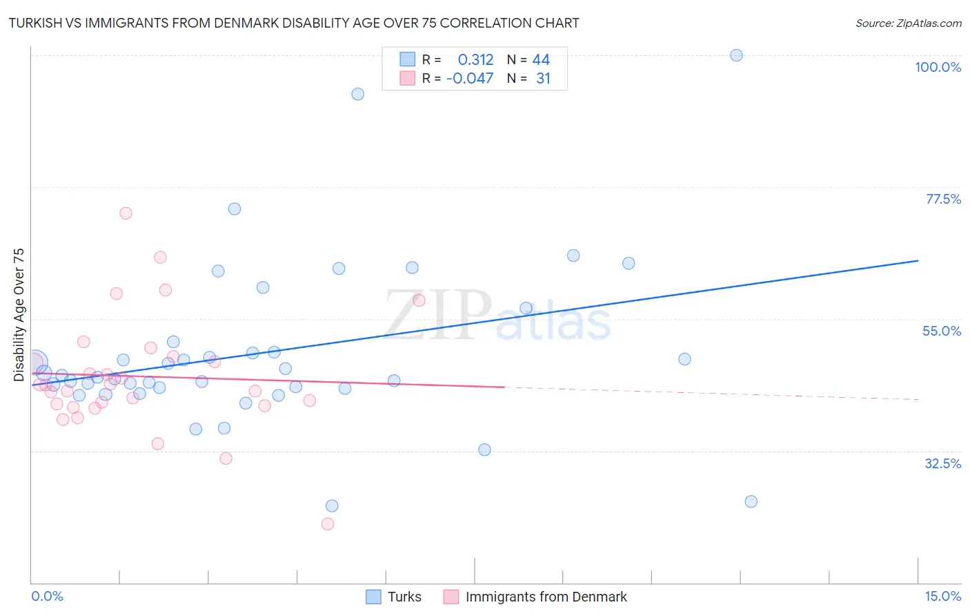 Turkish vs Immigrants from Denmark Disability Age Over 75