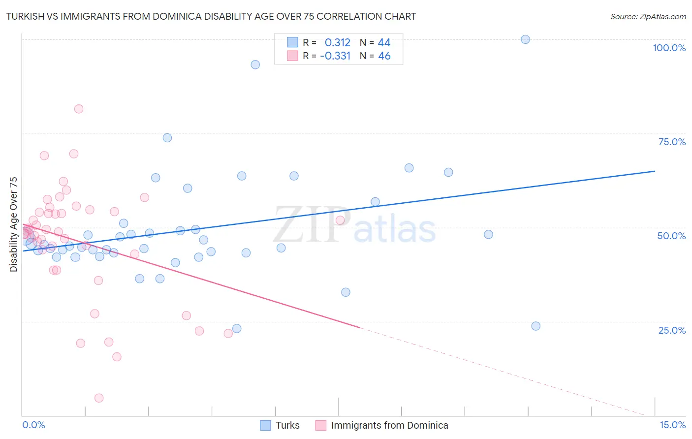 Turkish vs Immigrants from Dominica Disability Age Over 75