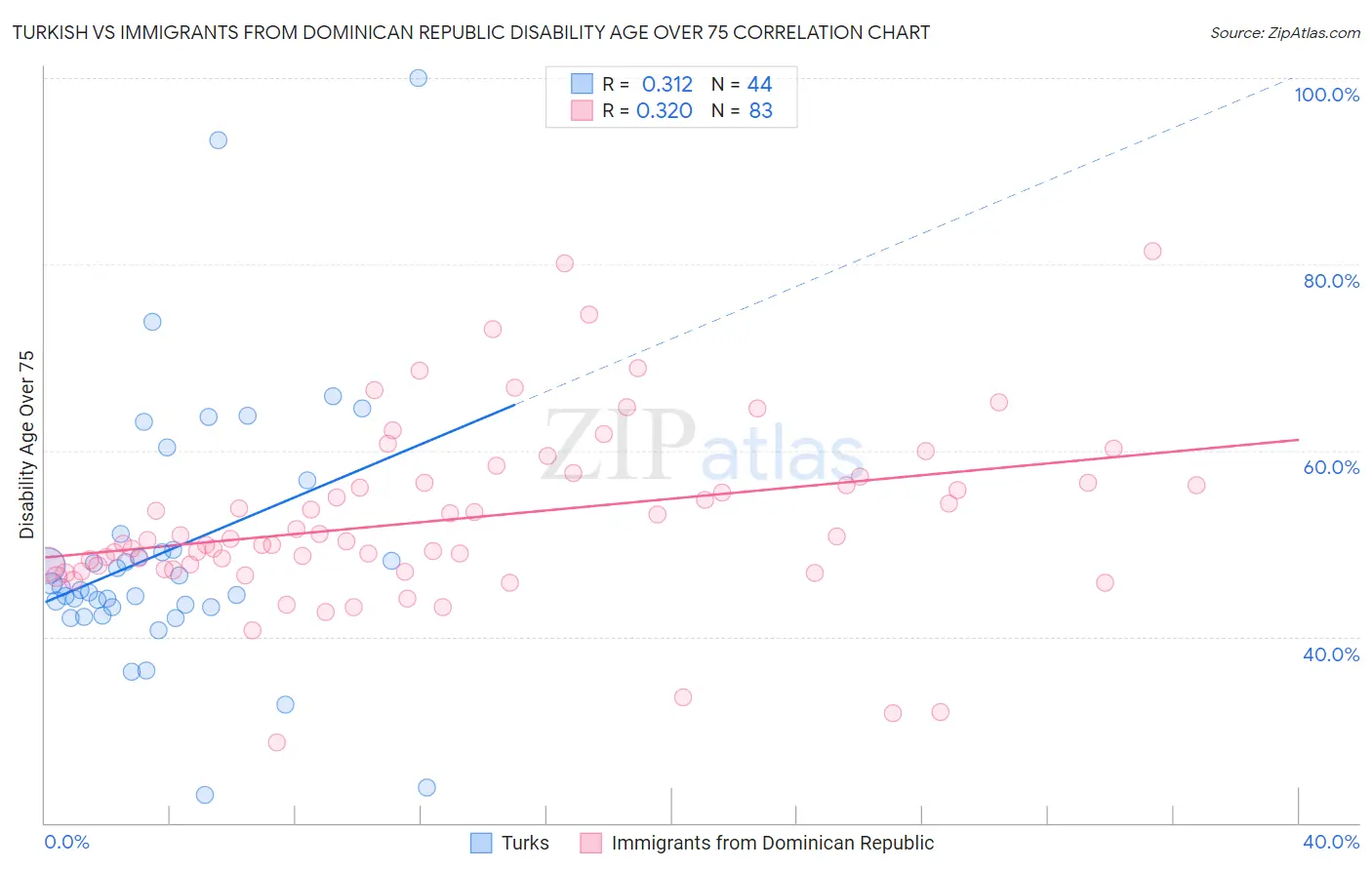 Turkish vs Immigrants from Dominican Republic Disability Age Over 75