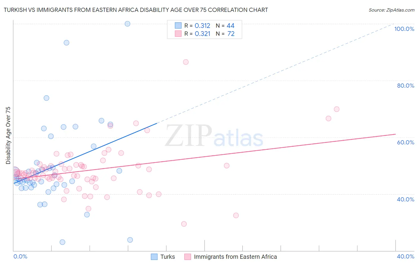 Turkish vs Immigrants from Eastern Africa Disability Age Over 75