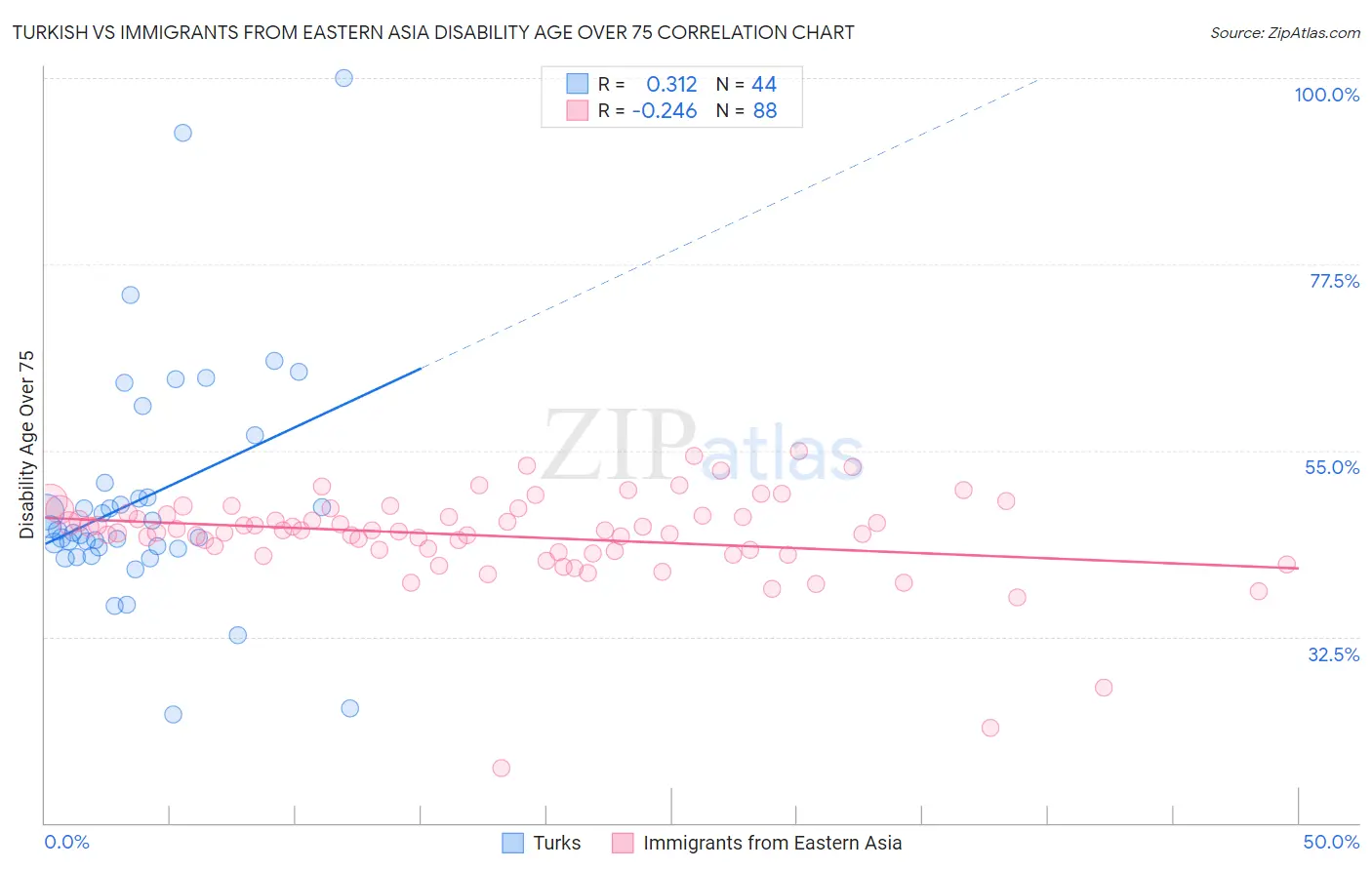 Turkish vs Immigrants from Eastern Asia Disability Age Over 75