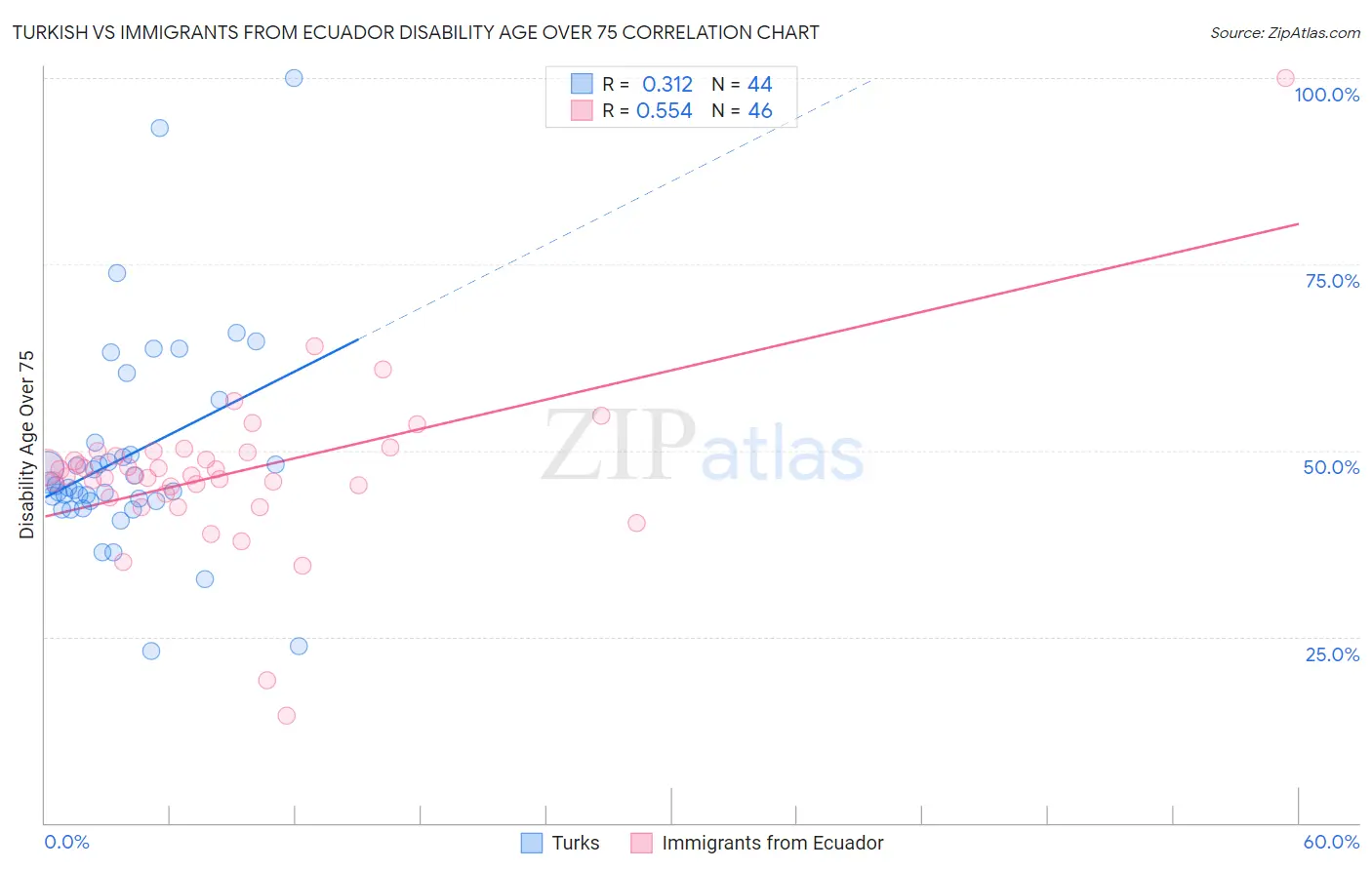 Turkish vs Immigrants from Ecuador Disability Age Over 75