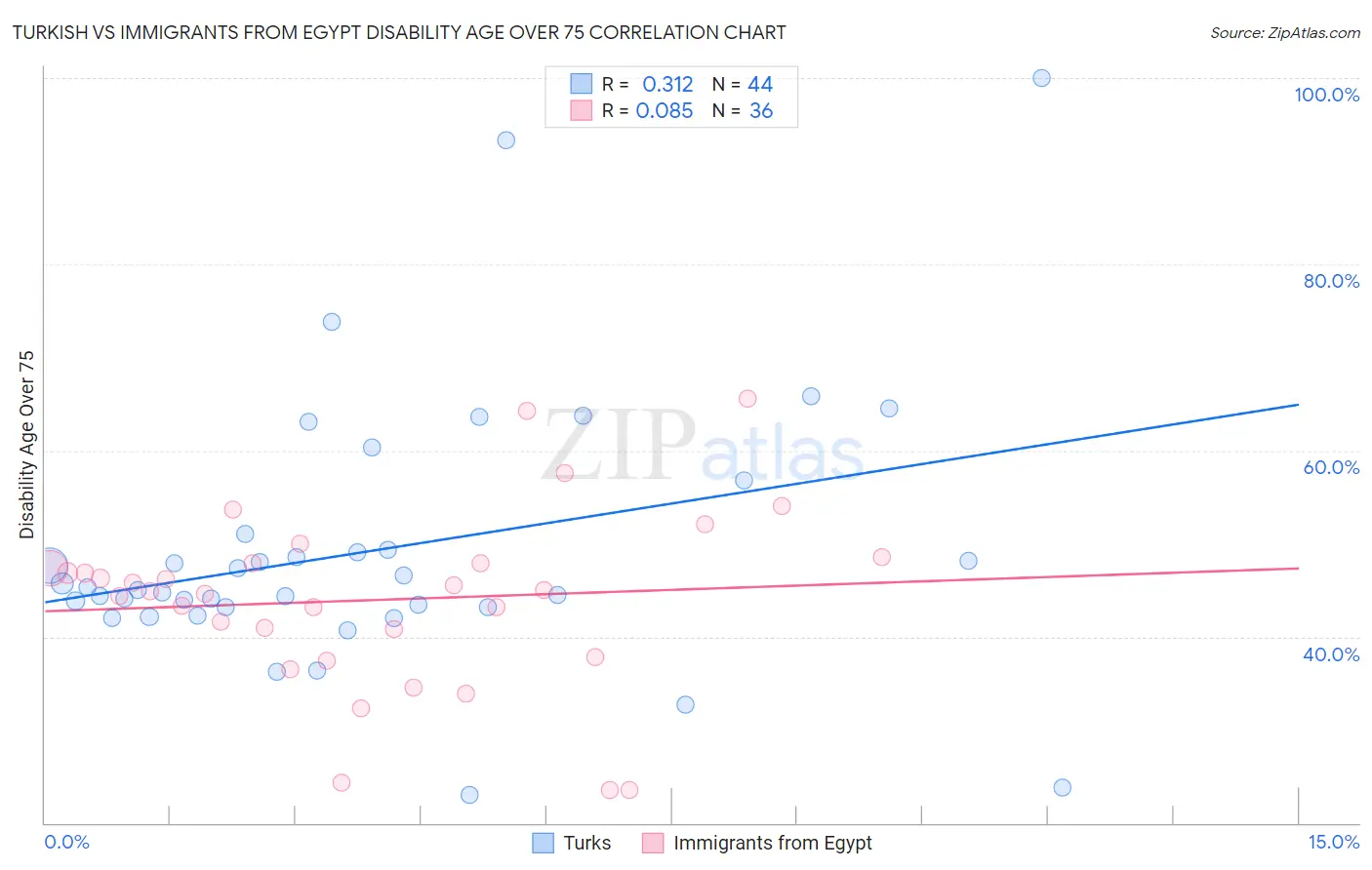 Turkish vs Immigrants from Egypt Disability Age Over 75