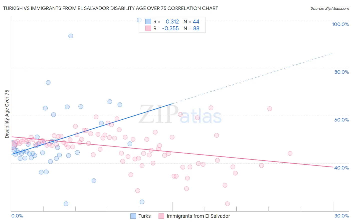 Turkish vs Immigrants from El Salvador Disability Age Over 75