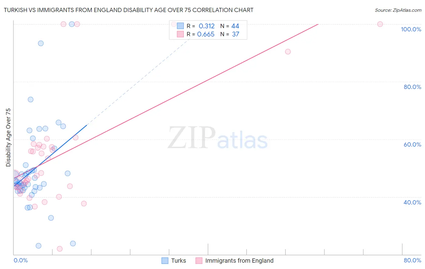 Turkish vs Immigrants from England Disability Age Over 75