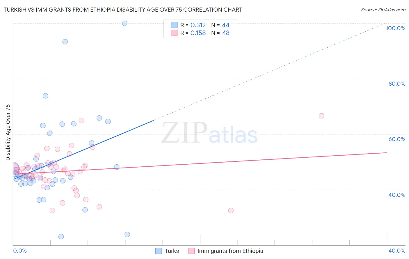 Turkish vs Immigrants from Ethiopia Disability Age Over 75