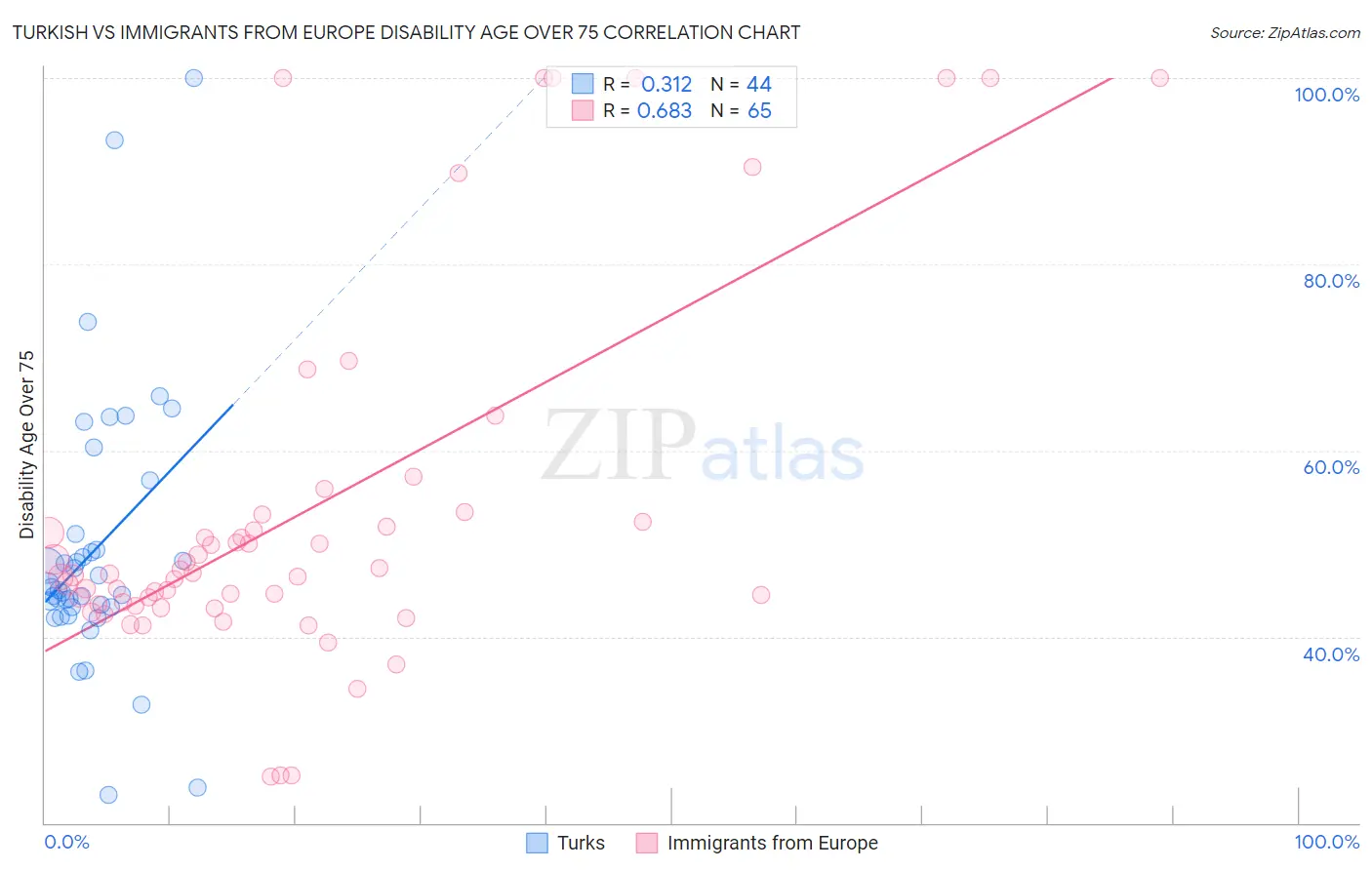 Turkish vs Immigrants from Europe Disability Age Over 75