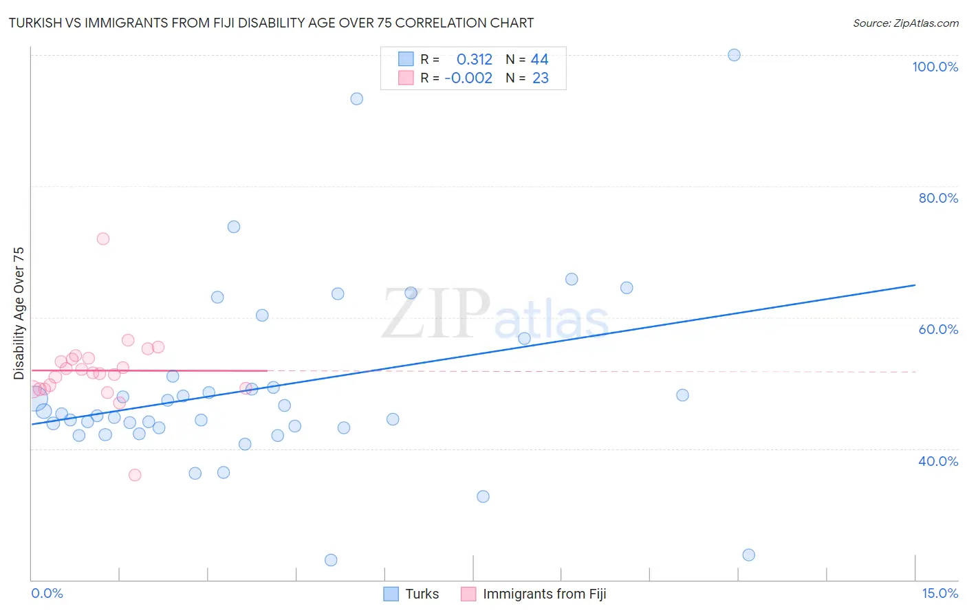 Turkish vs Immigrants from Fiji Disability Age Over 75