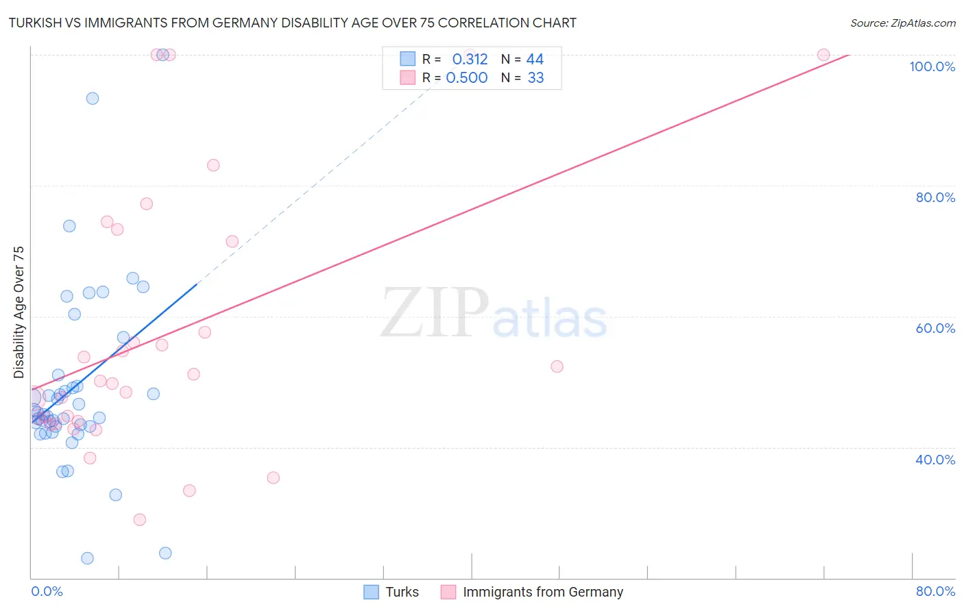 Turkish vs Immigrants from Germany Disability Age Over 75