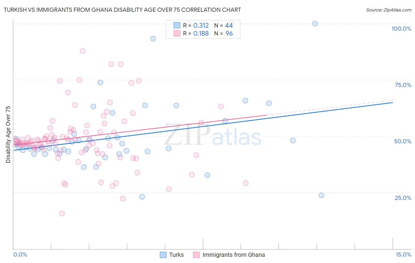 Turkish vs Immigrants from Ghana Disability Age Over 75
